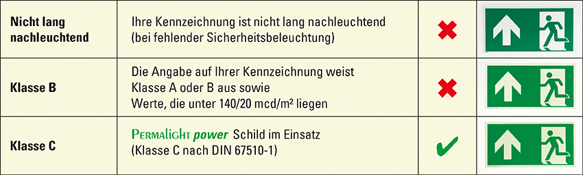 Vergleich Leuchtdichte bei Kennzeichnung