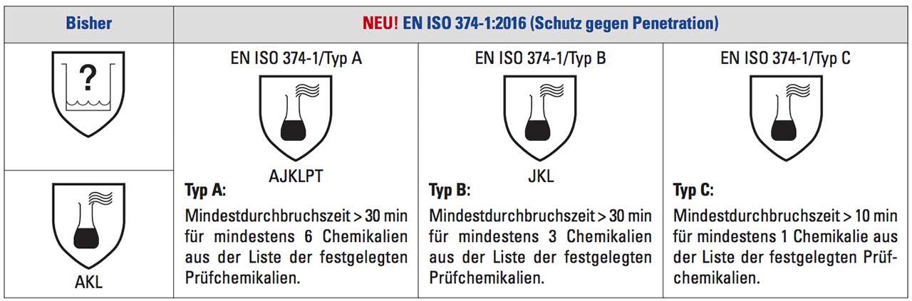 EN 374 - Handschuhtypen