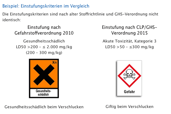Einstufung GHS