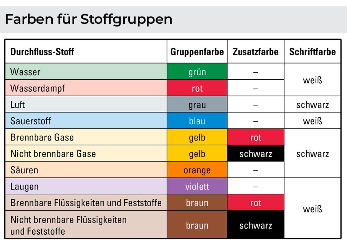 Farben für Stoffgruppen