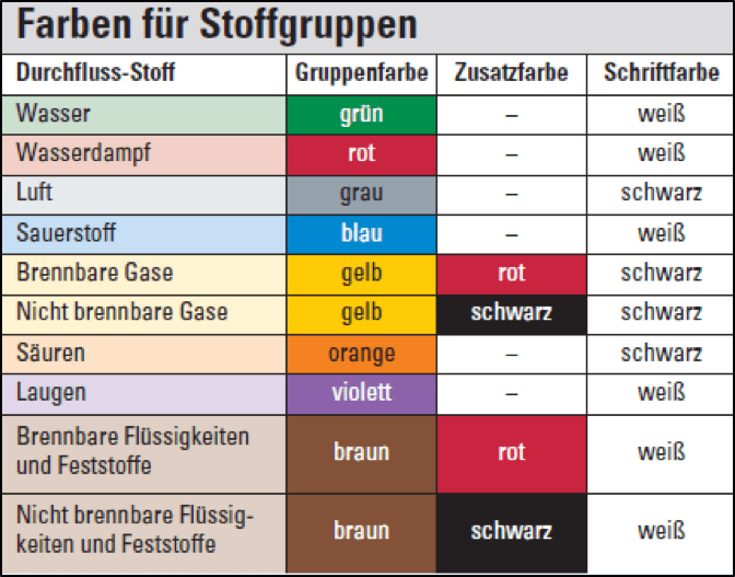 Farben für Stoffgruppen