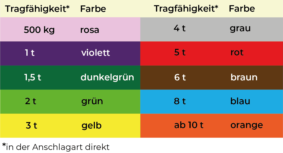 Farbcodierung Anschlagarten