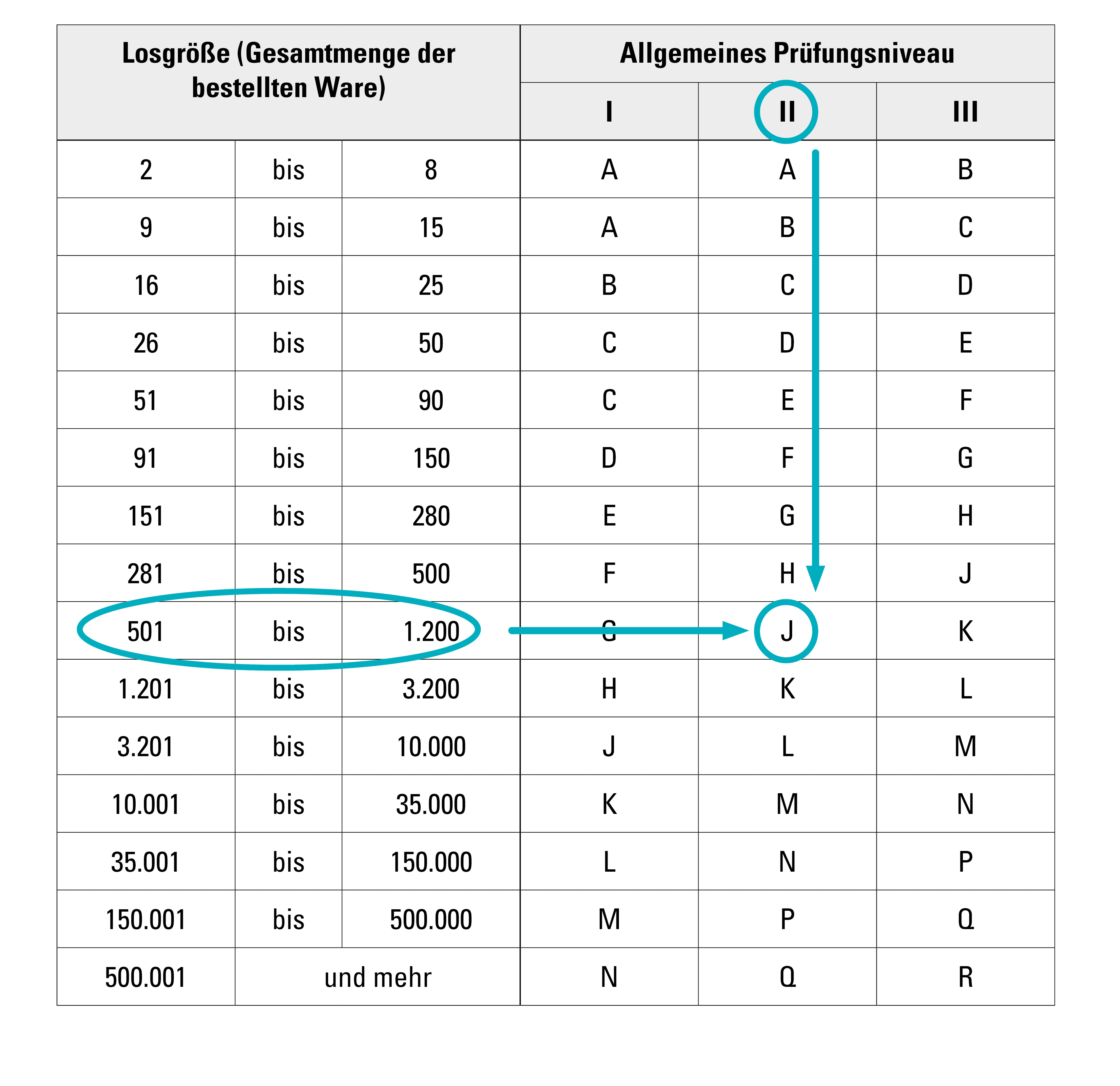 AQL-Tabelle Nr. 1 - Einmalhandschuhe