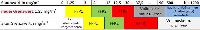 TRGS 900 - Verschiebung Einsatzbereiche durch Staubgrenzwert