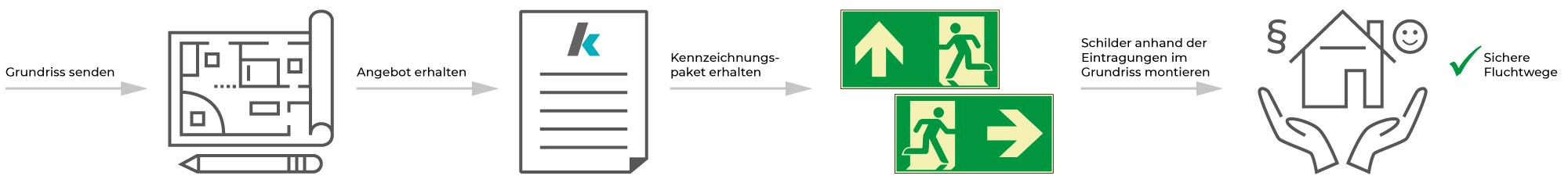 Fluchtwegkennzeichnung - Planung & Ablauf im Detail