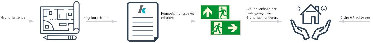 Fluchtwegkennzeichnung - Planung & Ablauf im Detail