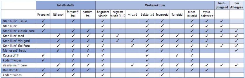 Übersicht Handdesinfektionsmittel
