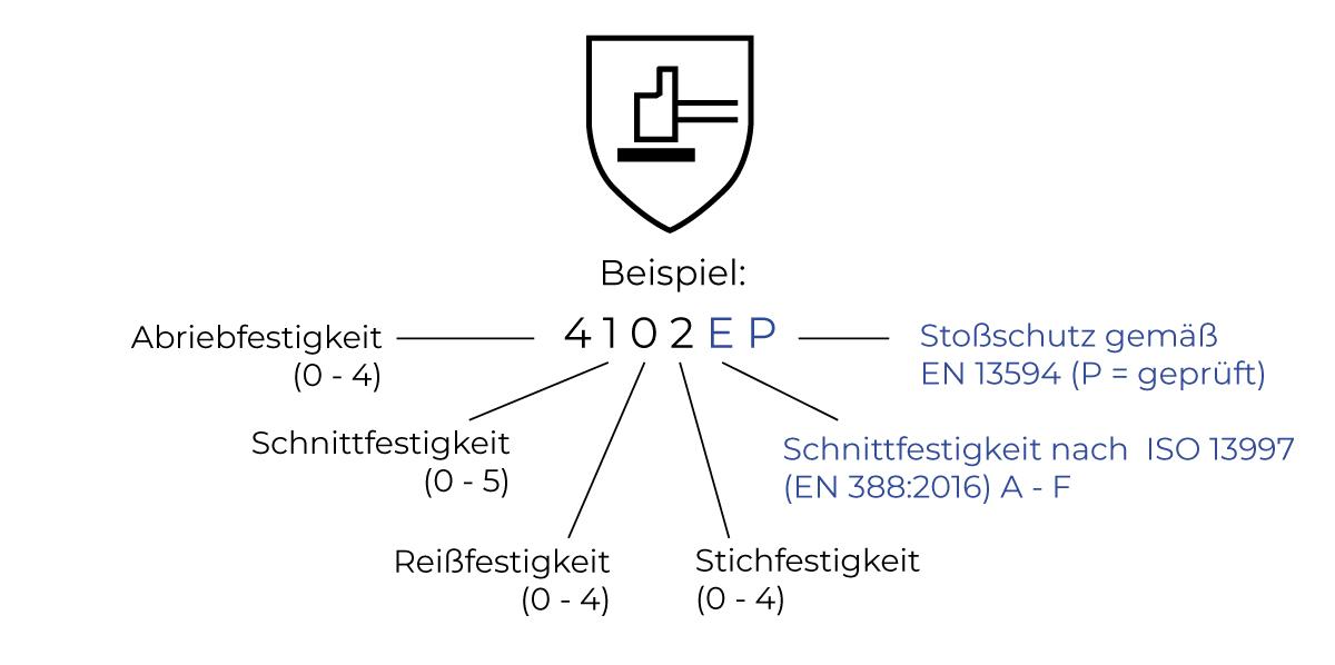 EN 388 - ISO 38997