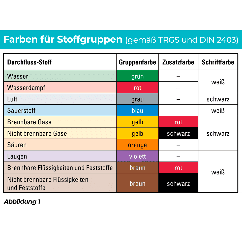 Rohrleitungskennzeichen - Farben für unterschiedliche Durchfluss-Stoffgruppen