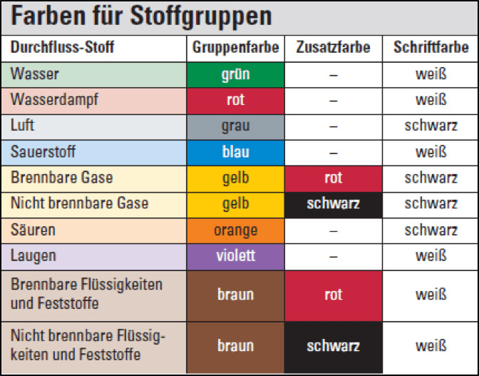 Kennzeichnung von Rohrleitungen - Farben für Stoffgruppen