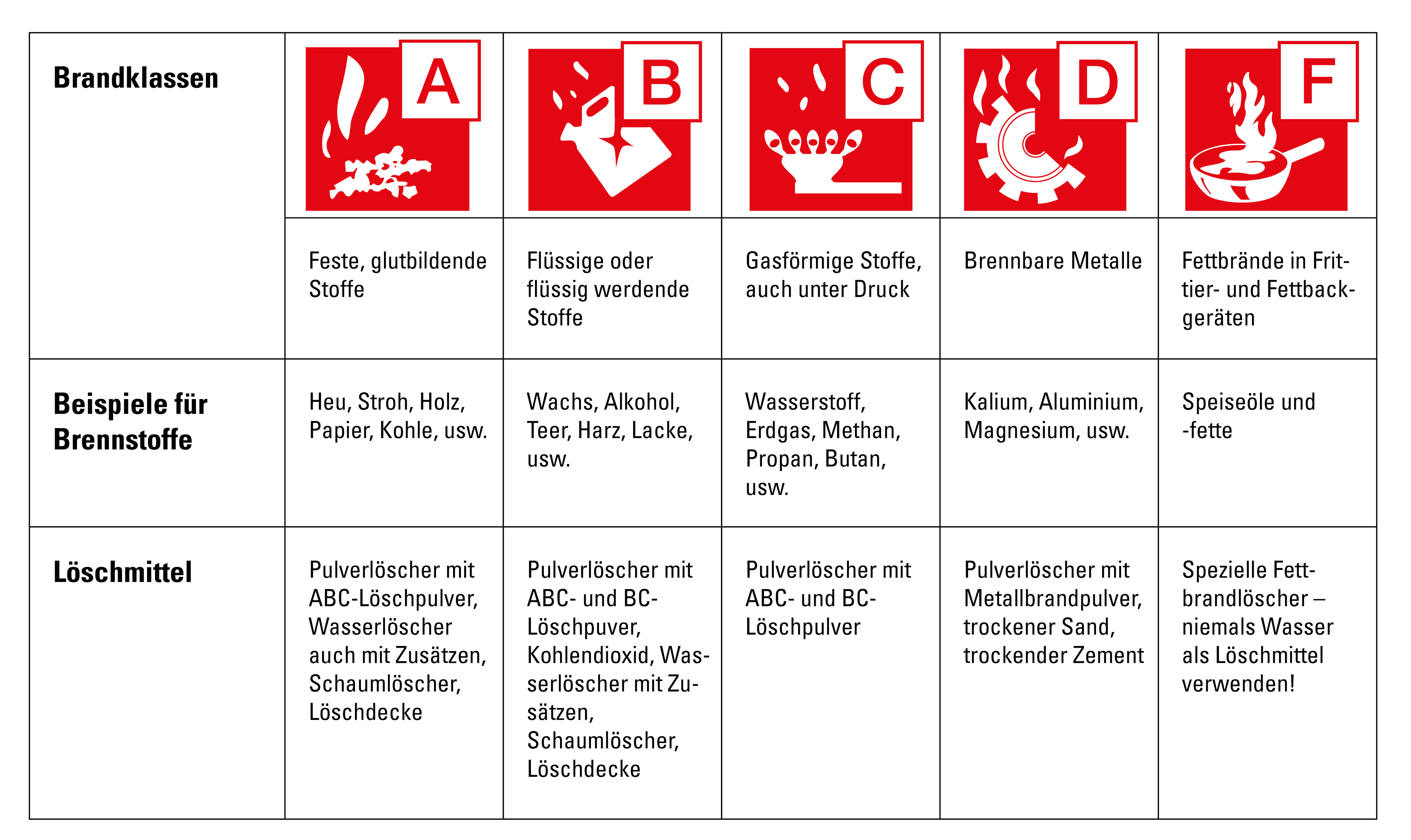 Brandklassen Tabelle