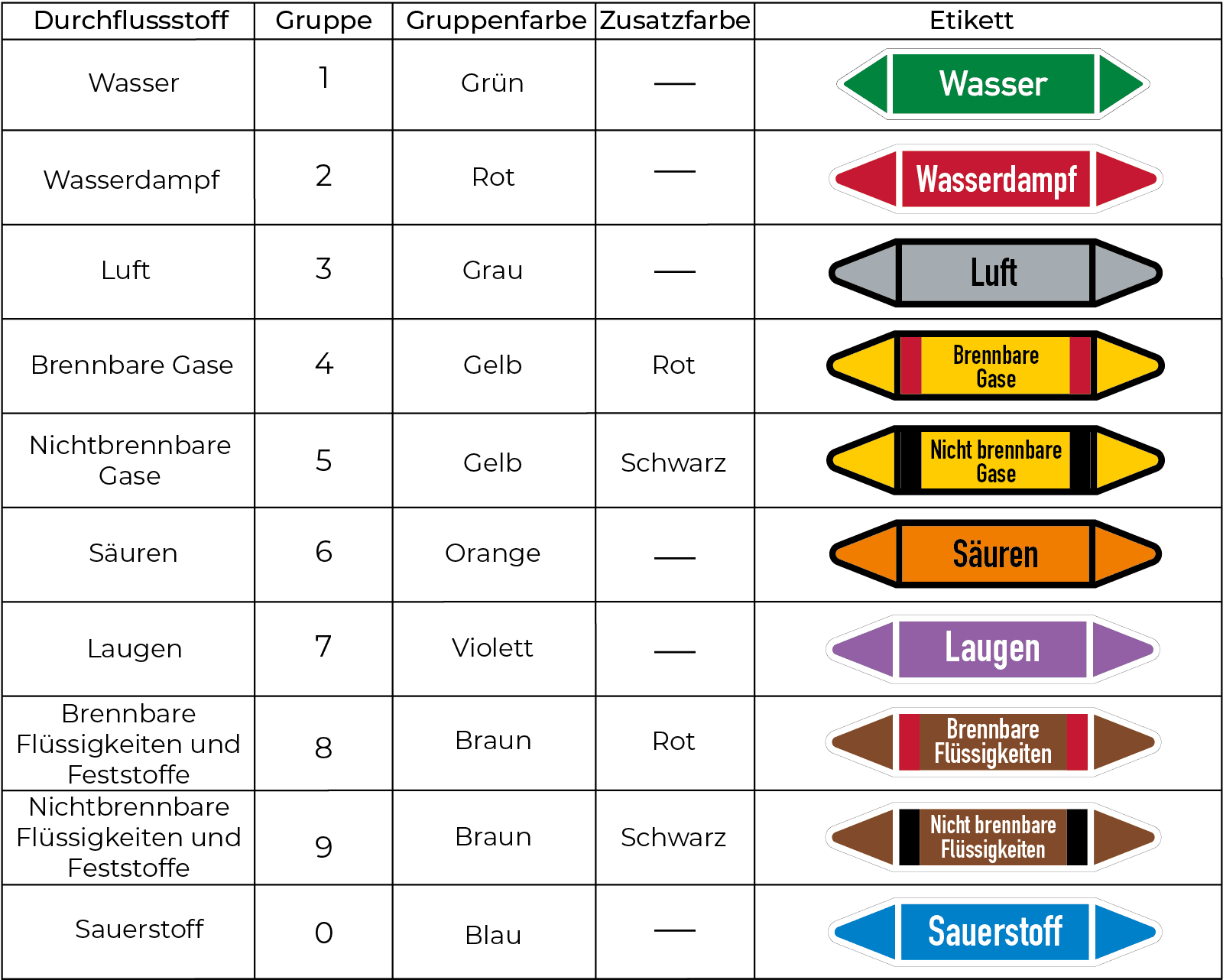 Rohrleitung Tabelle