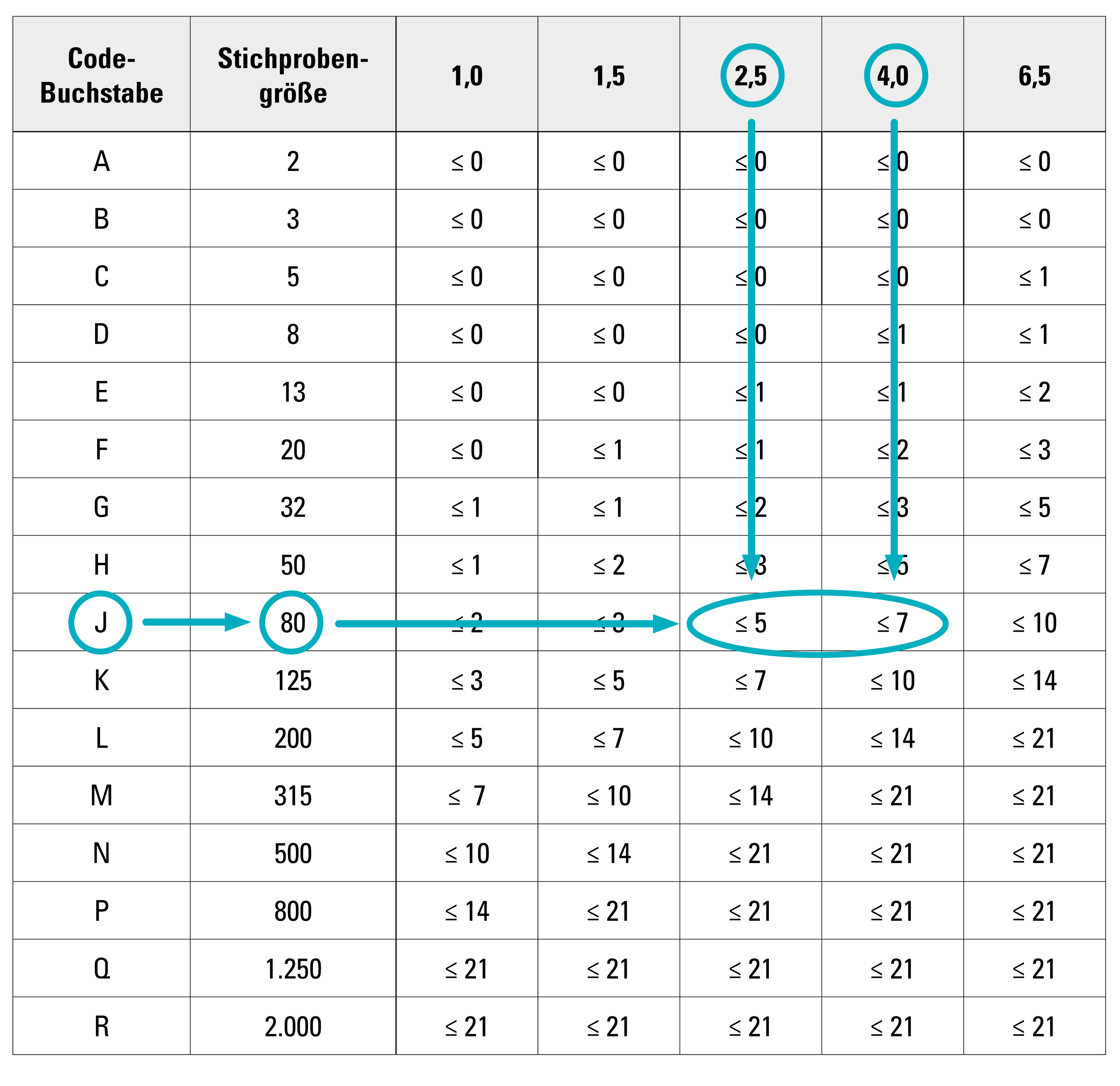 AQL-Tabelle Nr. 2 - Einmalhandschuhe