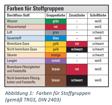 Farben für Stoffgruppen