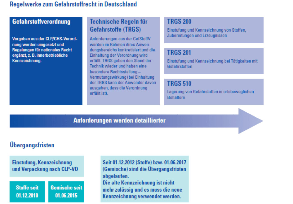 Regelwerke zum Gefahrstoffrecht