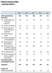 Tödliche Arbeitsunfälle nach Bereich und Berufsgenossenschaft