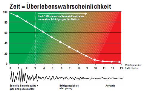 Überlebenswahrscheinlichkeit Graph