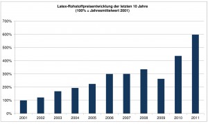 Latex-Preisentwicklung