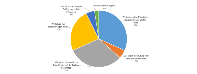 Diagramm Regalprüfung