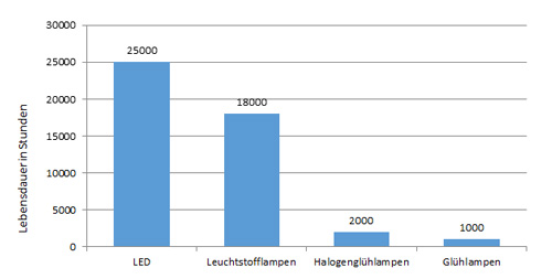 Tabelle Lebensdauer Lichtquellen