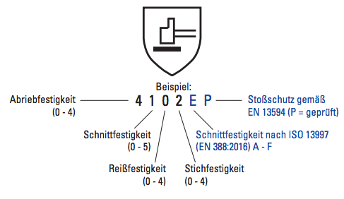 Neue Leistungsstufen nach ISO 13997