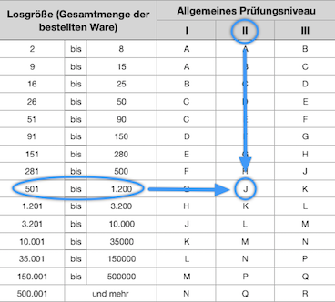 AQL-Tabelle Nr. 1