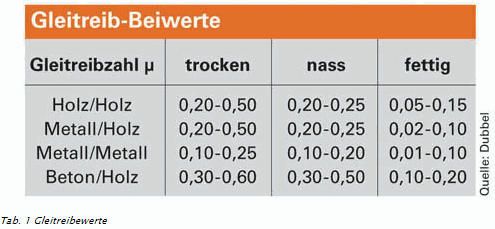 Ladungssicherung Grundausbildung - Nach VDI Richtlinien