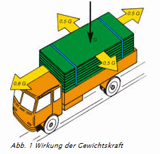 wirkung-gewichtskraft.gif Wirkung Gewichtskraft