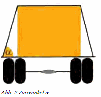 zurrrwinkel.gif Zurrwinkel Abb. 2