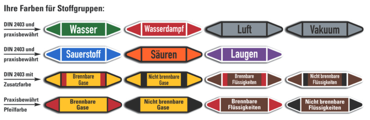 Farben Stoffgruppen individuelle Rohrkennzeichen