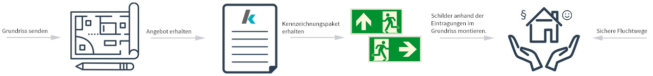 Vom Grundriss zum sicheren Fluchtweg