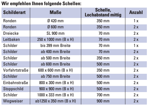 Wie viele Rohrschellen werden benötigt